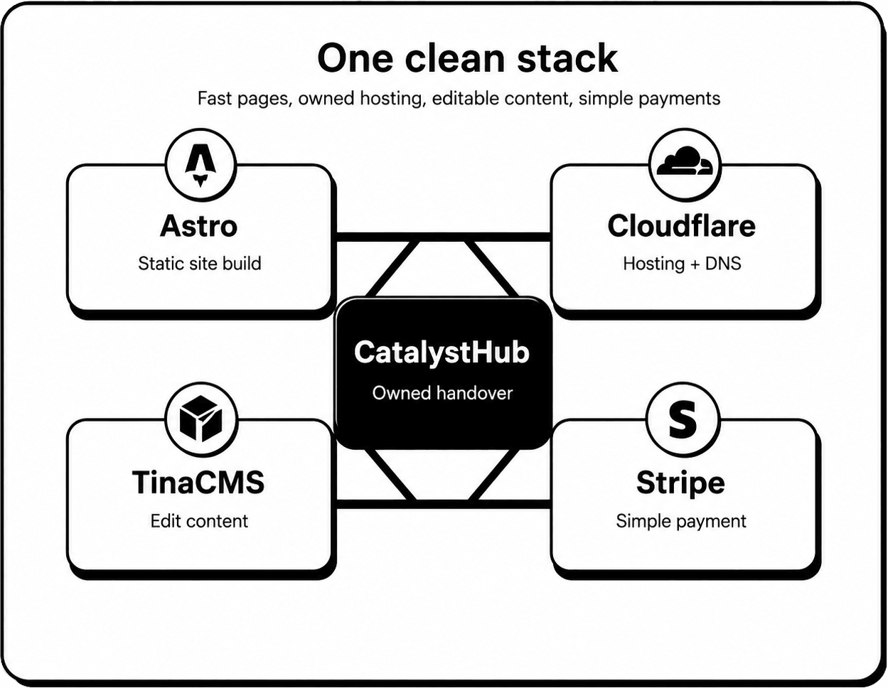 Diagram titled ‘One clean stack’ - CatalystHub at the centre with ‘Owned handover’, surrounded by Astro (static site build), Cloudflare (hosting + DNS), TinaCMS (edit content), and Stripe (simple payment).